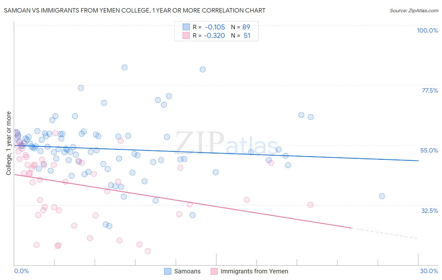 Samoan vs Immigrants from Yemen College, 1 year or more