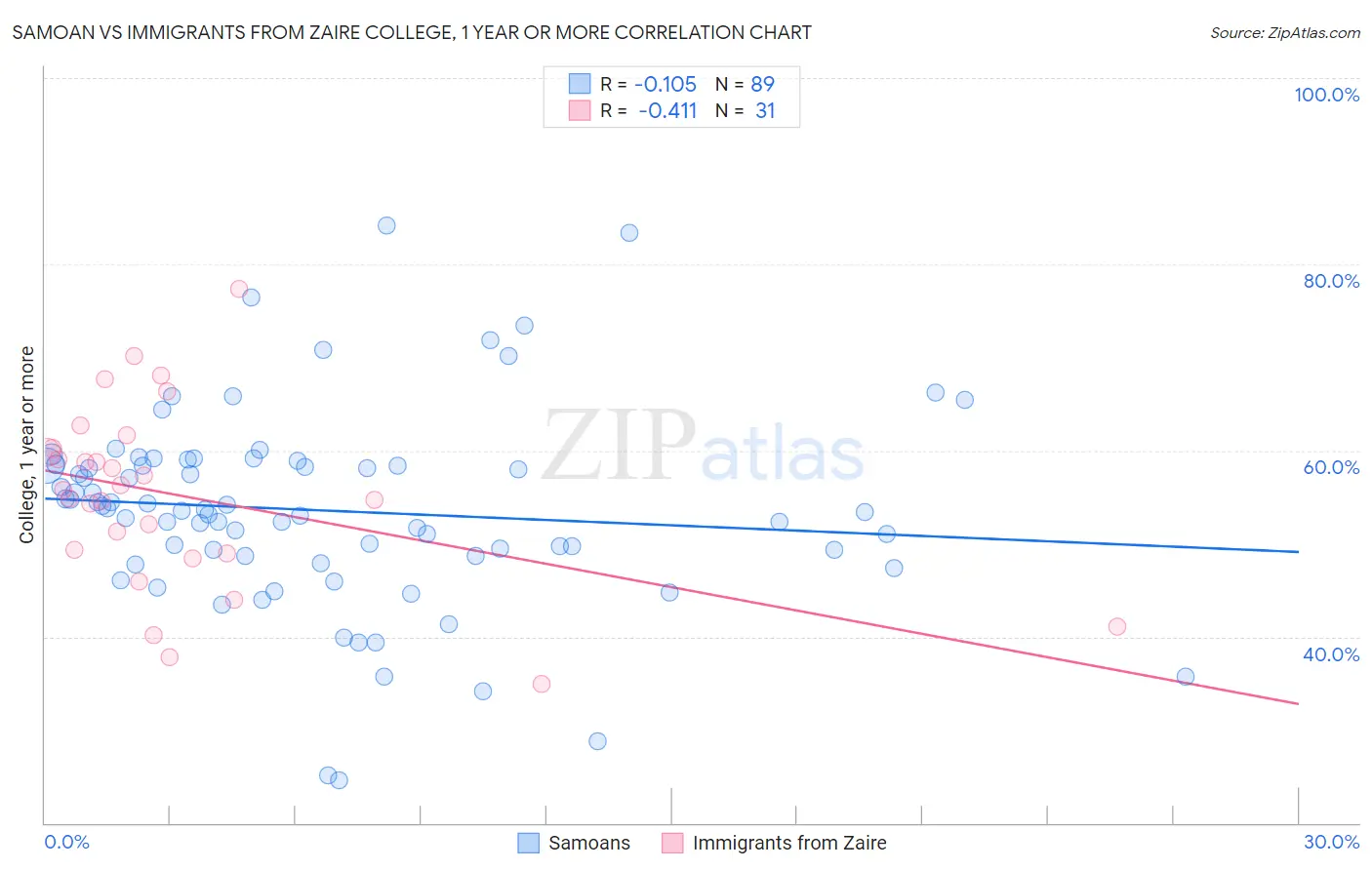 Samoan vs Immigrants from Zaire College, 1 year or more