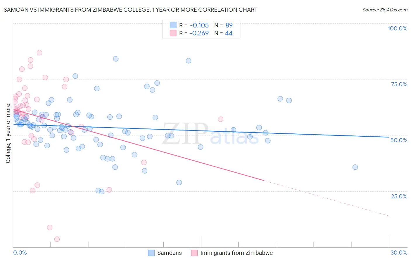 Samoan vs Immigrants from Zimbabwe College, 1 year or more
