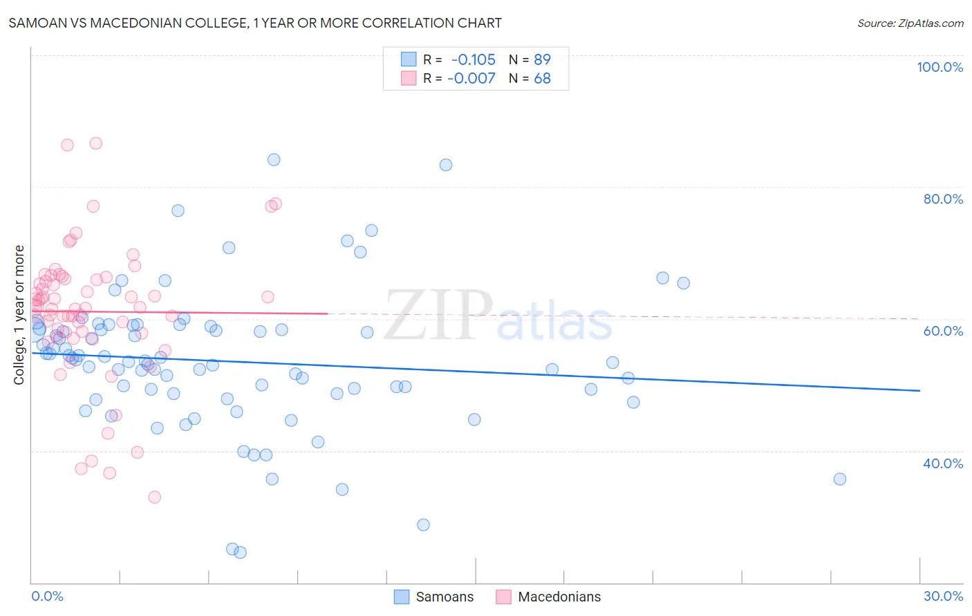 Samoan vs Macedonian College, 1 year or more