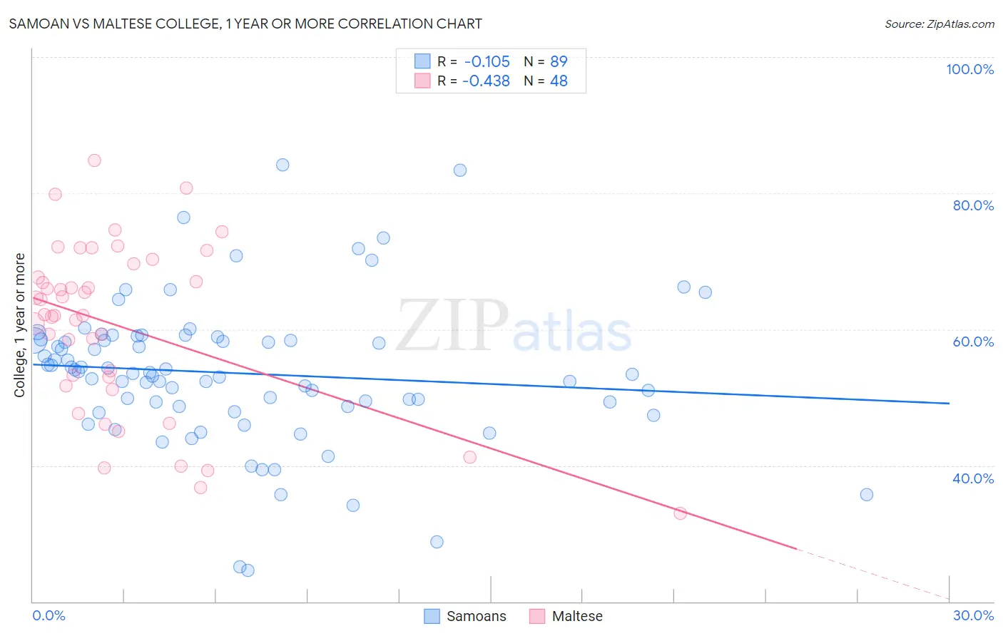Samoan vs Maltese College, 1 year or more