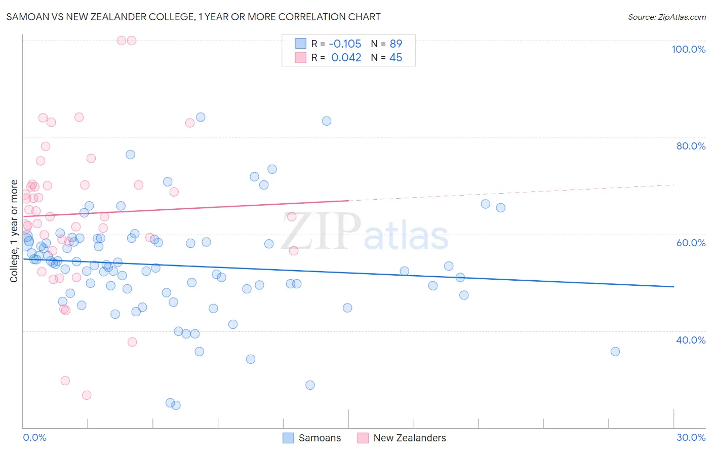 Samoan vs New Zealander College, 1 year or more