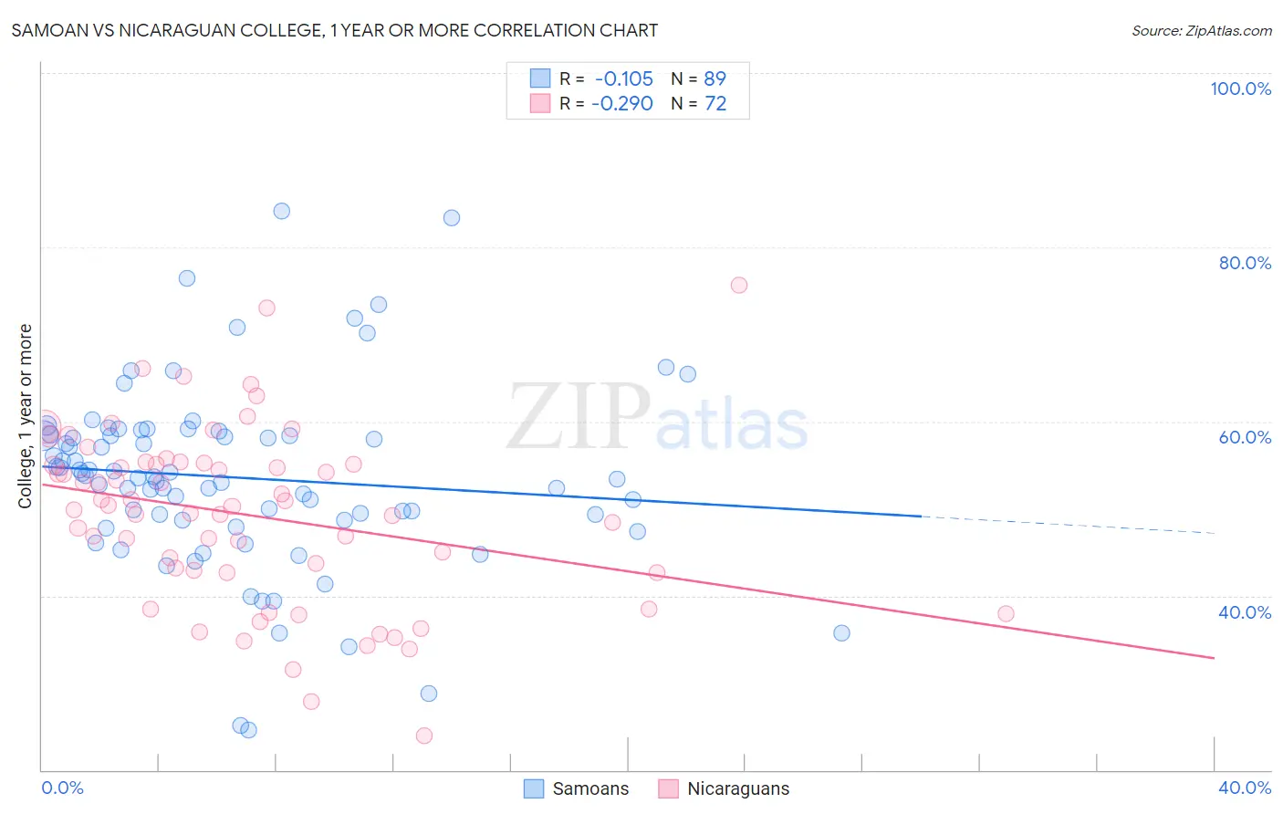 Samoan vs Nicaraguan College, 1 year or more