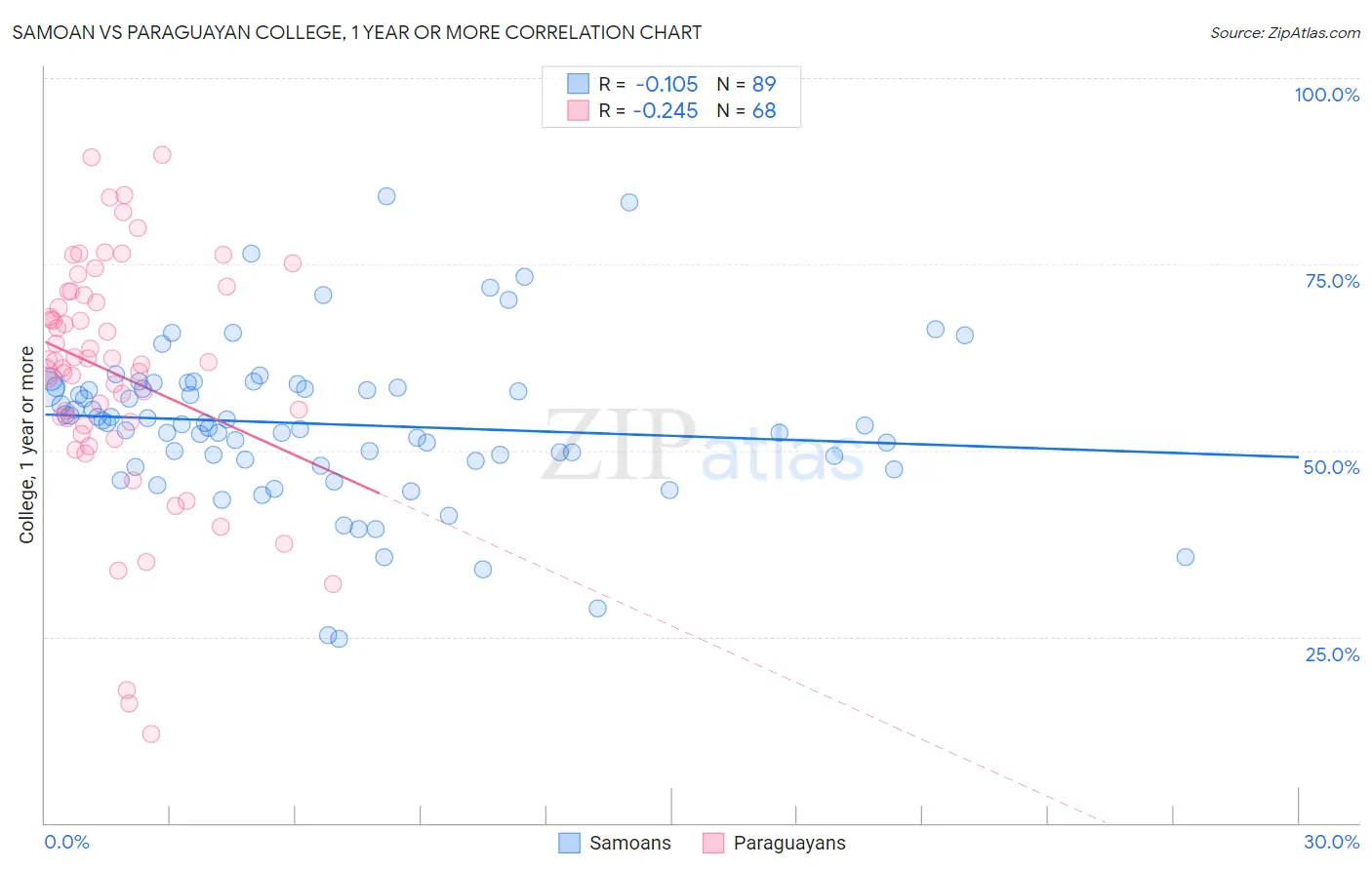 Samoan vs Paraguayan College, 1 year or more