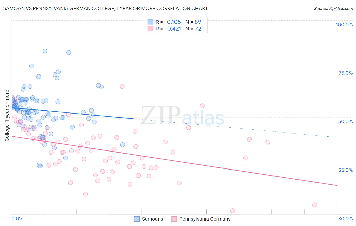 Samoan vs Pennsylvania German College, 1 year or more