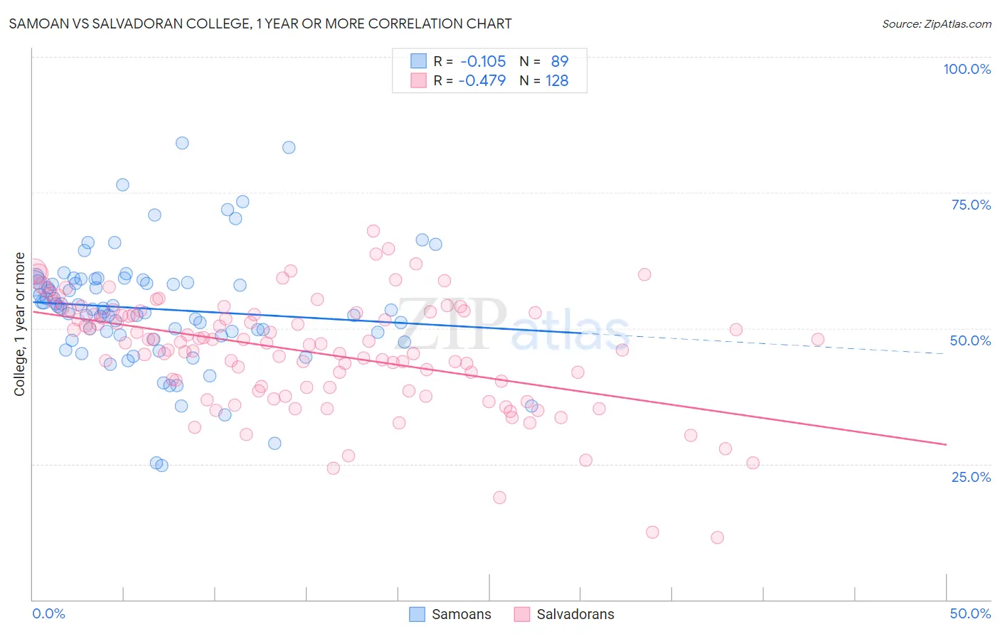 Samoan vs Salvadoran College, 1 year or more