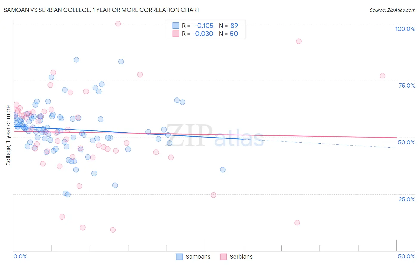 Samoan vs Serbian College, 1 year or more