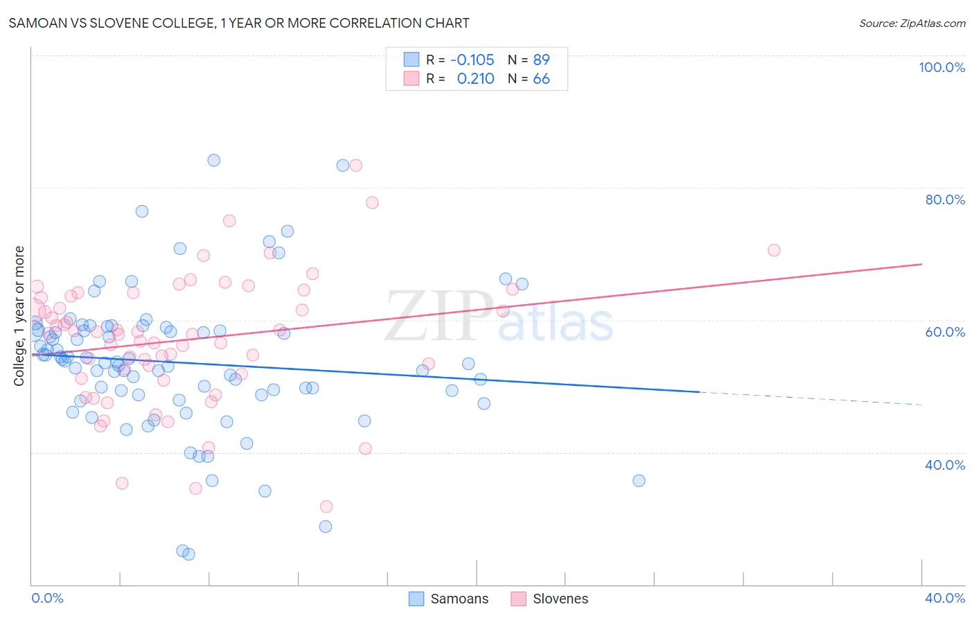 Samoan vs Slovene College, 1 year or more