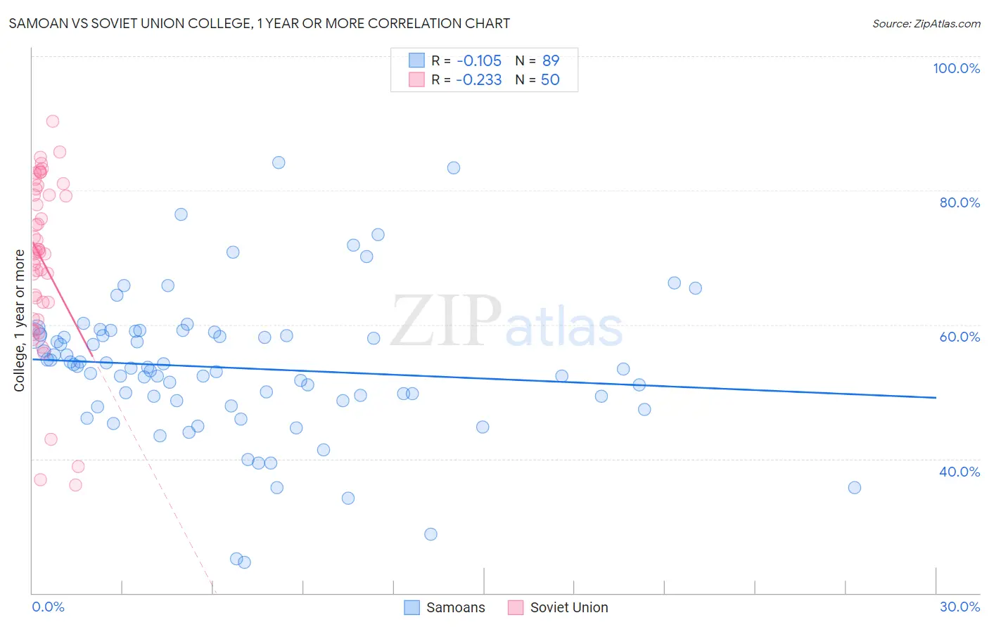 Samoan vs Soviet Union College, 1 year or more