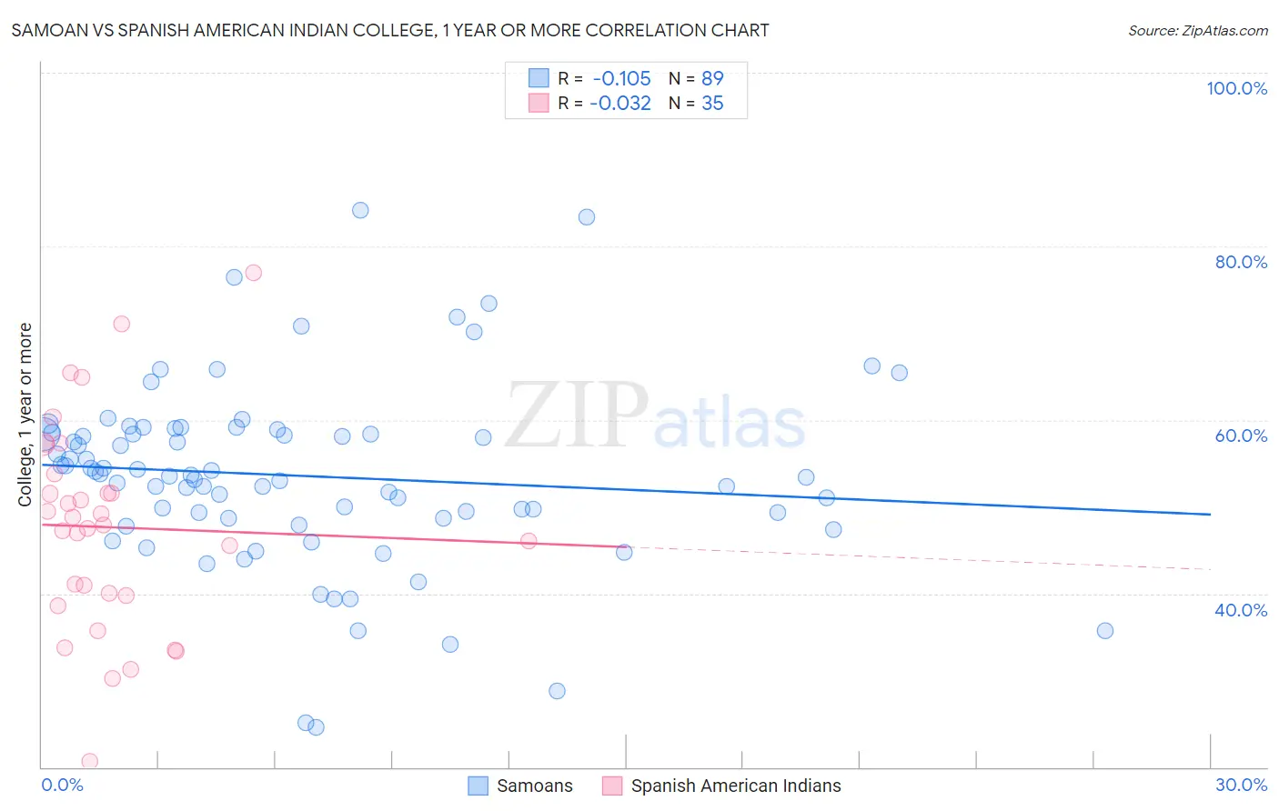 Samoan vs Spanish American Indian College, 1 year or more