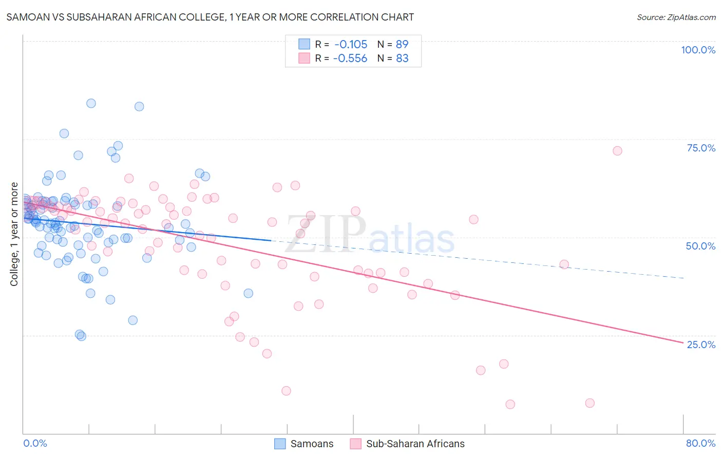 Samoan vs Subsaharan African College, 1 year or more