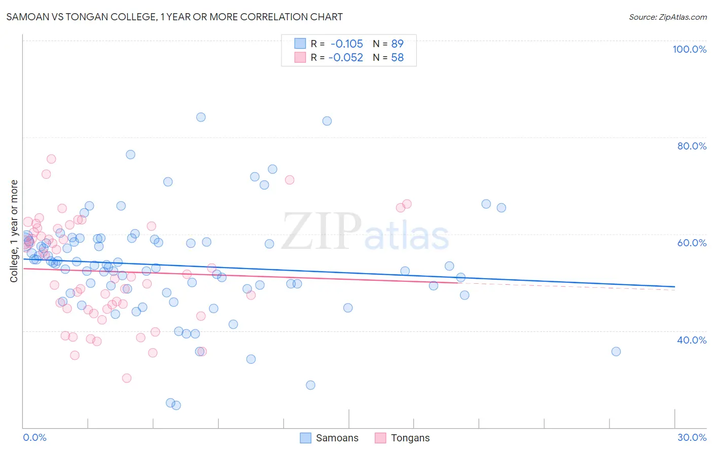 Samoan vs Tongan College, 1 year or more