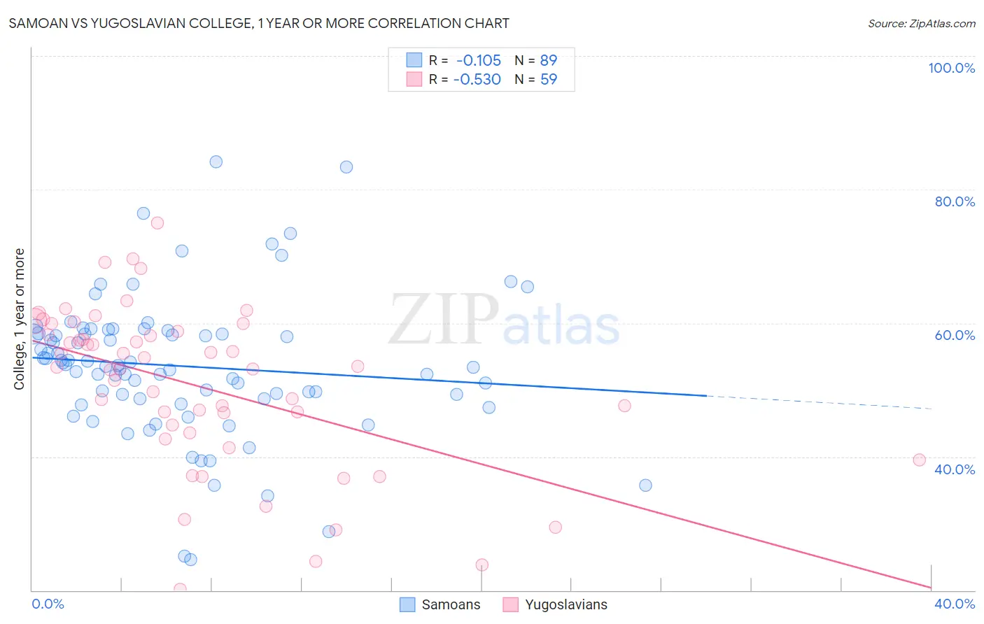 Samoan vs Yugoslavian College, 1 year or more