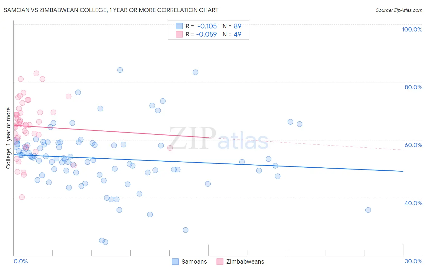 Samoan vs Zimbabwean College, 1 year or more