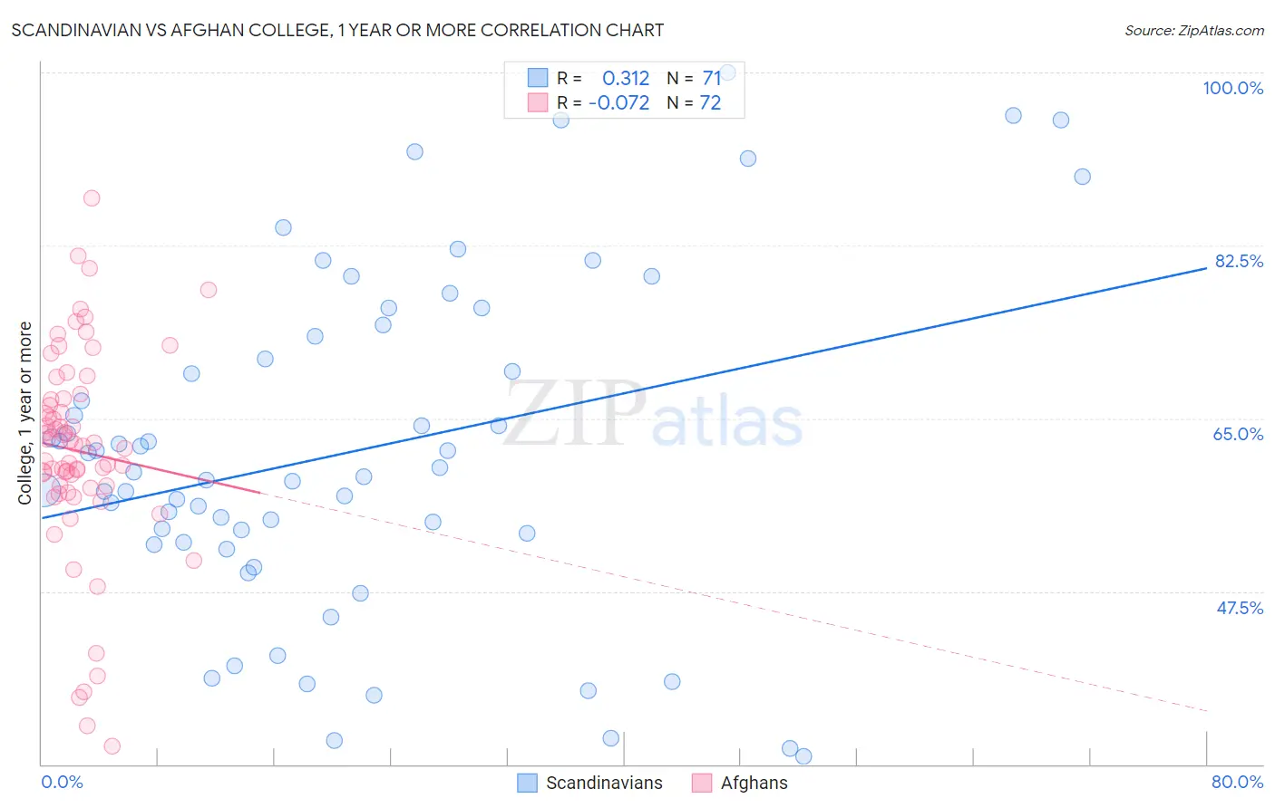 Scandinavian vs Afghan College, 1 year or more