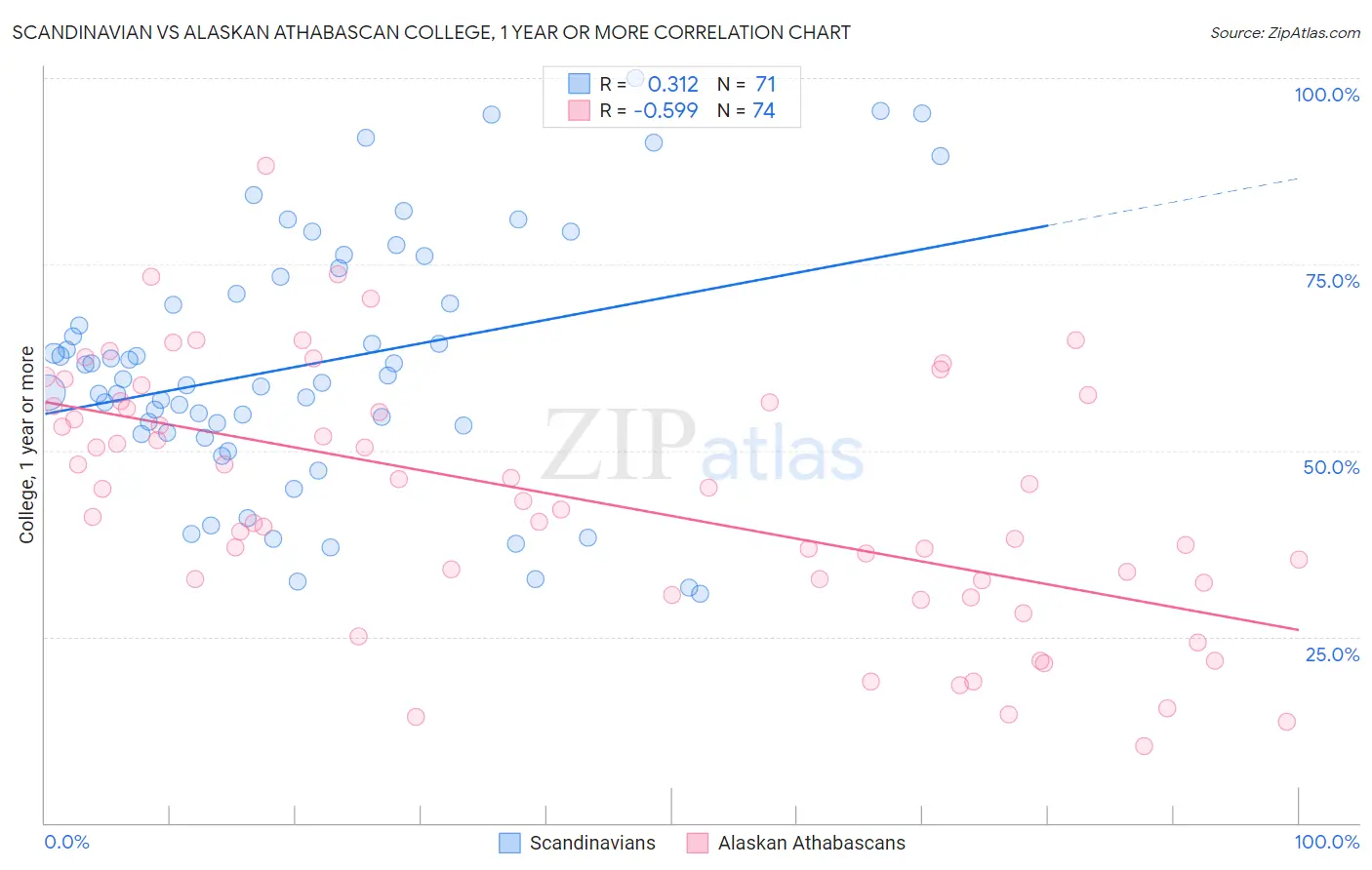 Scandinavian vs Alaskan Athabascan College, 1 year or more
