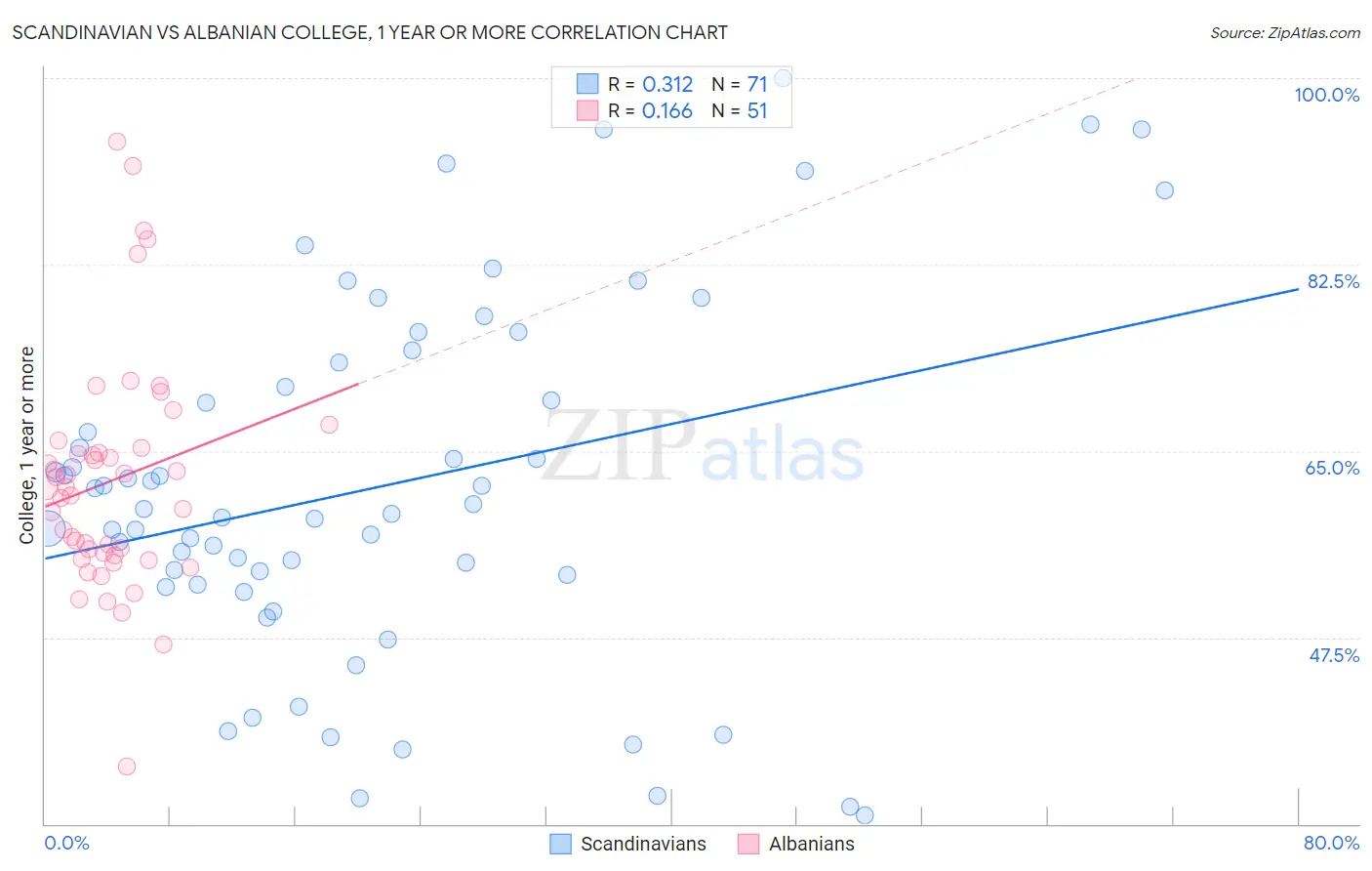 Scandinavian vs Albanian College, 1 year or more