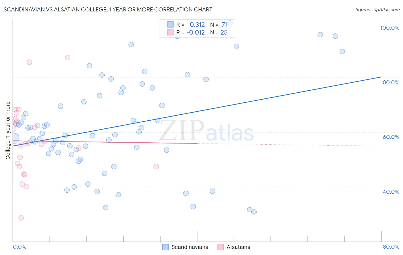 Scandinavian vs Alsatian College, 1 year or more