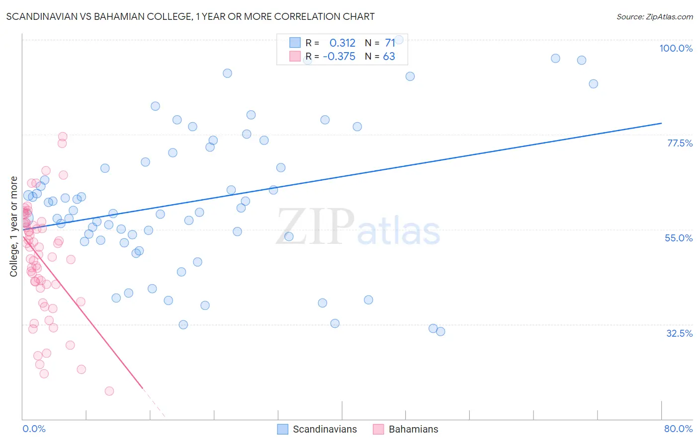 Scandinavian vs Bahamian College, 1 year or more