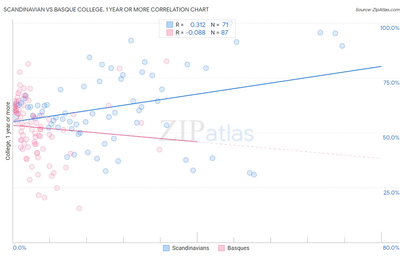 Scandinavian vs Basque College, 1 year or more