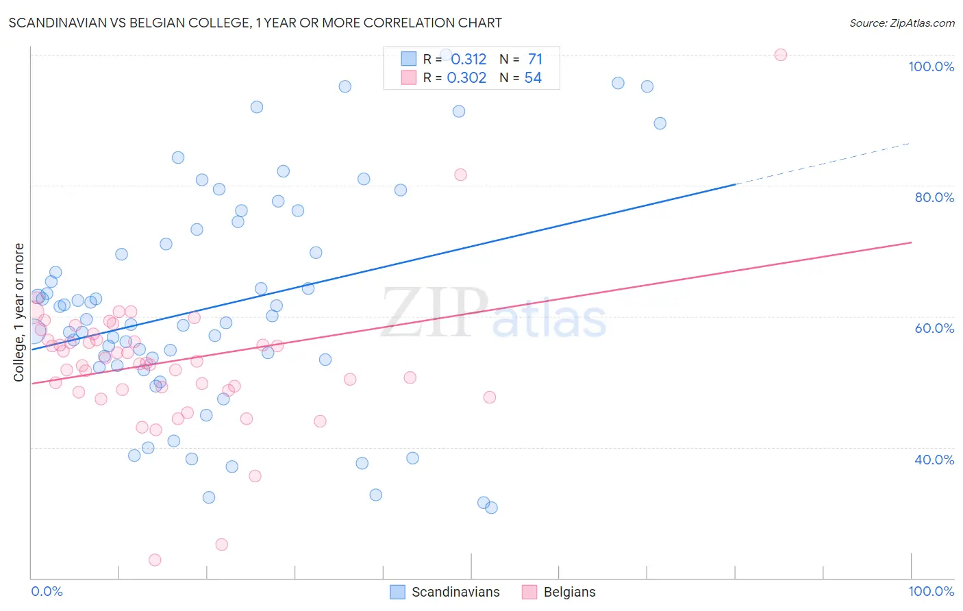 Scandinavian vs Belgian College, 1 year or more