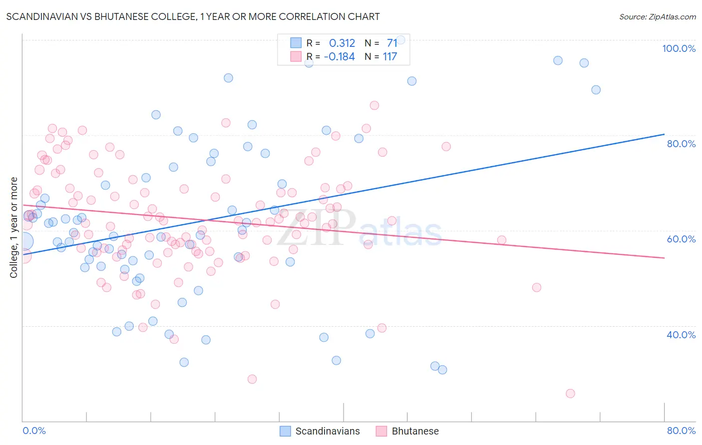 Scandinavian vs Bhutanese College, 1 year or more
