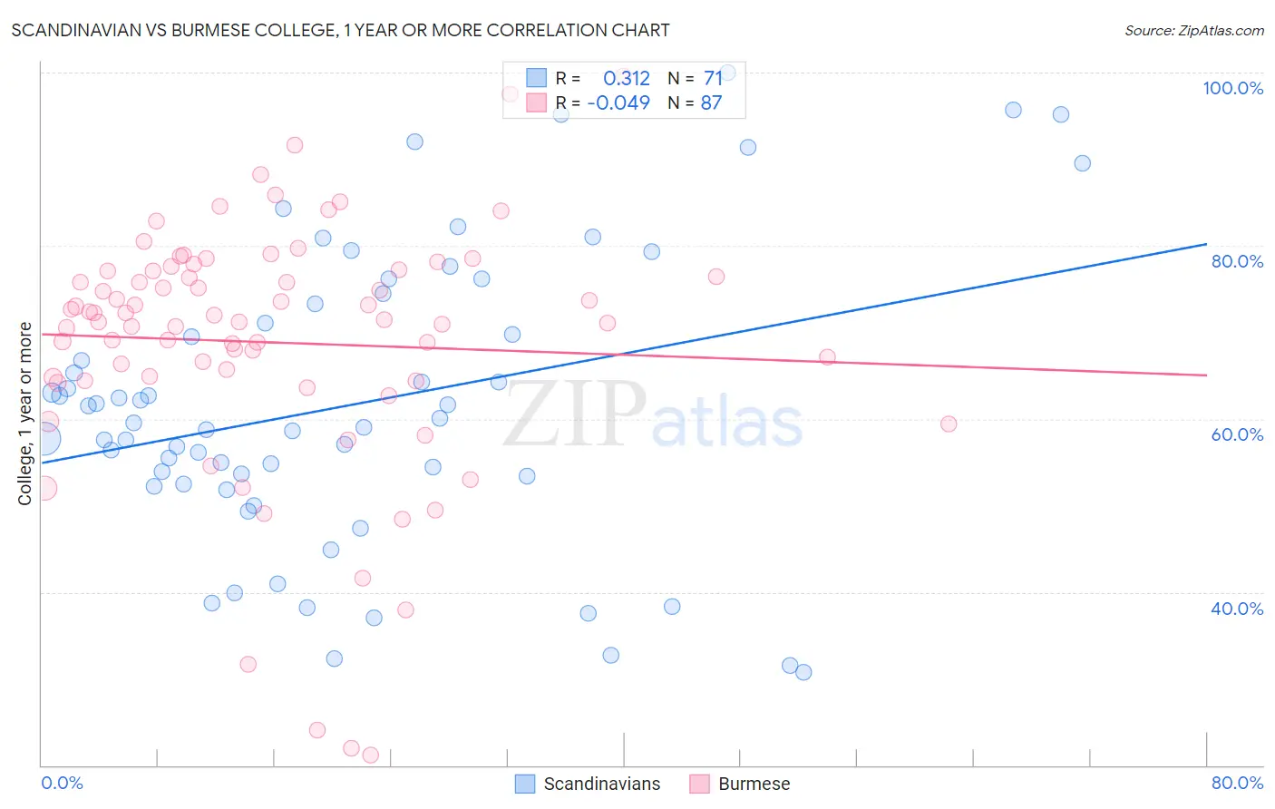 Scandinavian vs Burmese College, 1 year or more