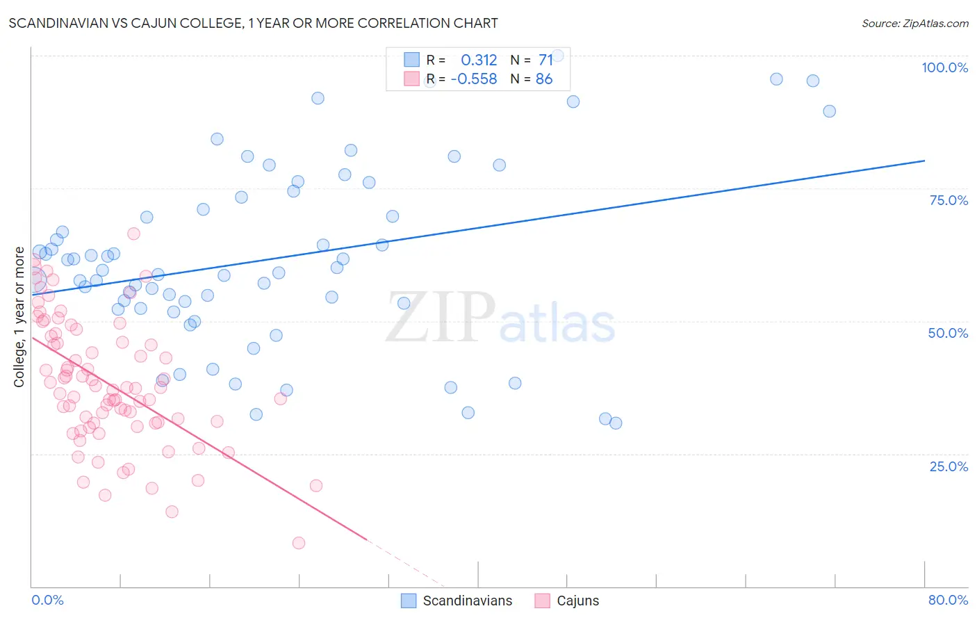 Scandinavian vs Cajun College, 1 year or more