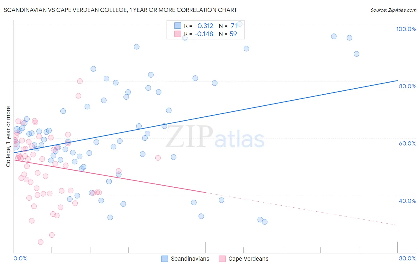 Scandinavian vs Cape Verdean College, 1 year or more