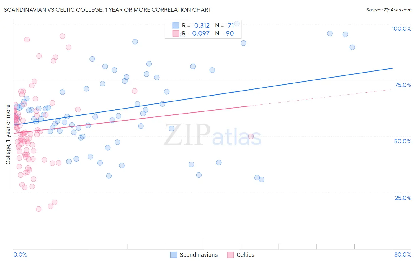 Scandinavian vs Celtic College, 1 year or more