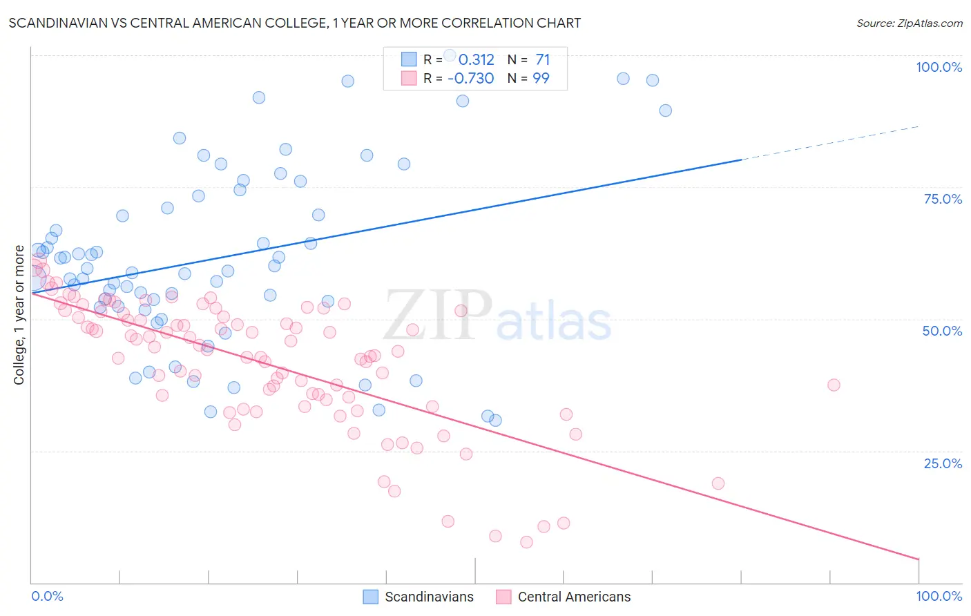 Scandinavian vs Central American College, 1 year or more