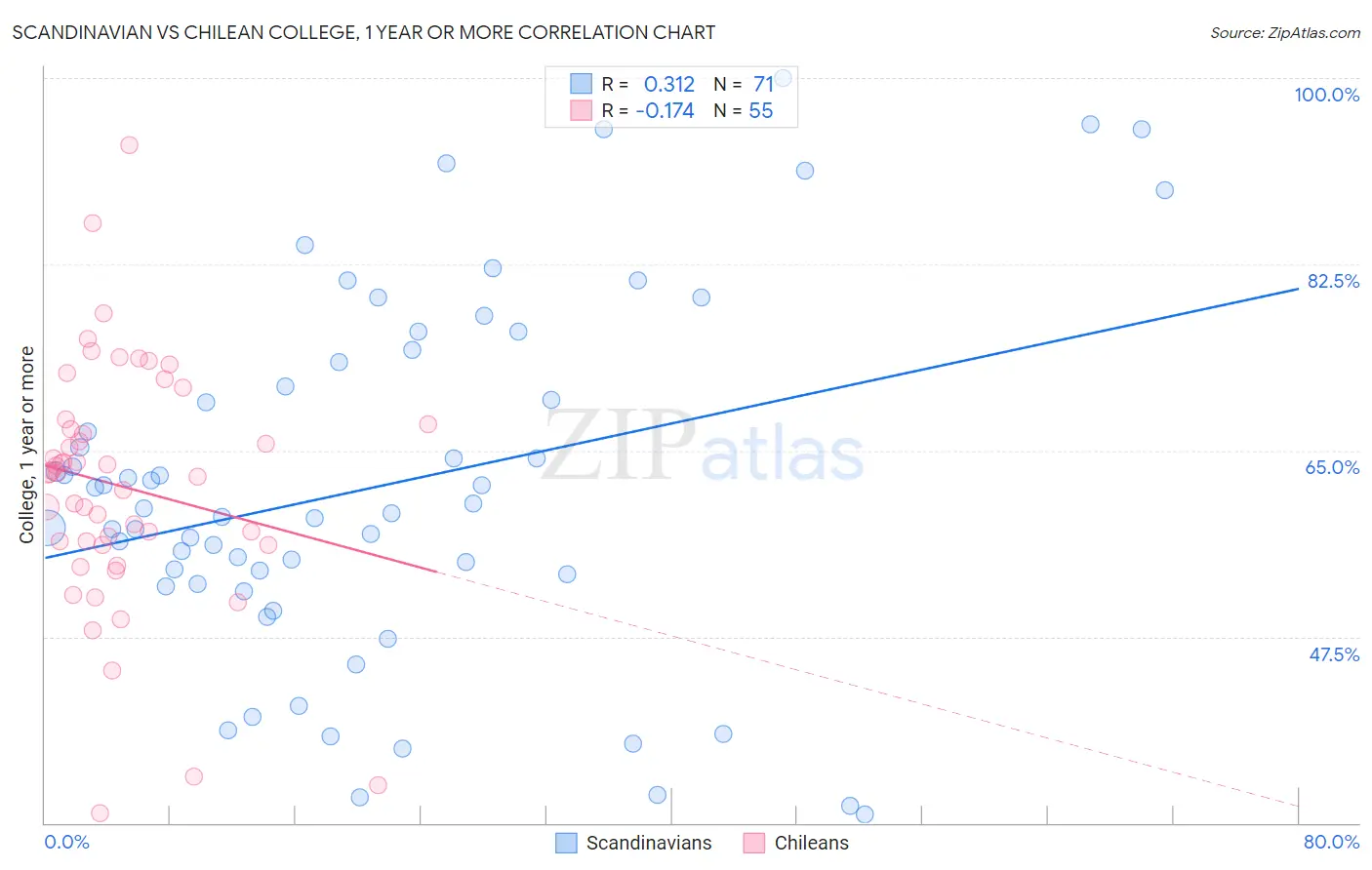 Scandinavian vs Chilean College, 1 year or more