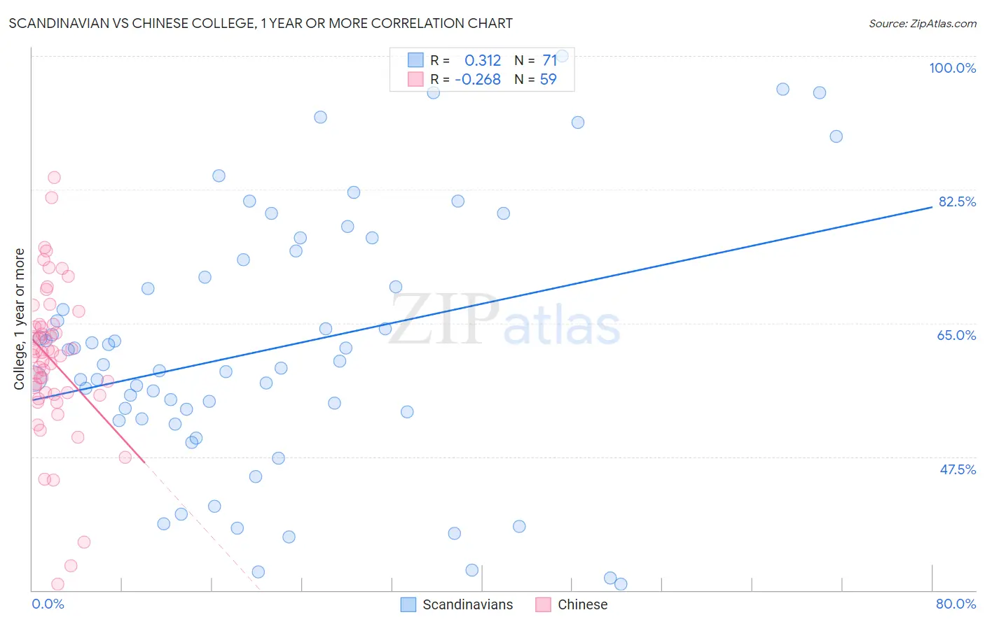 Scandinavian vs Chinese College, 1 year or more