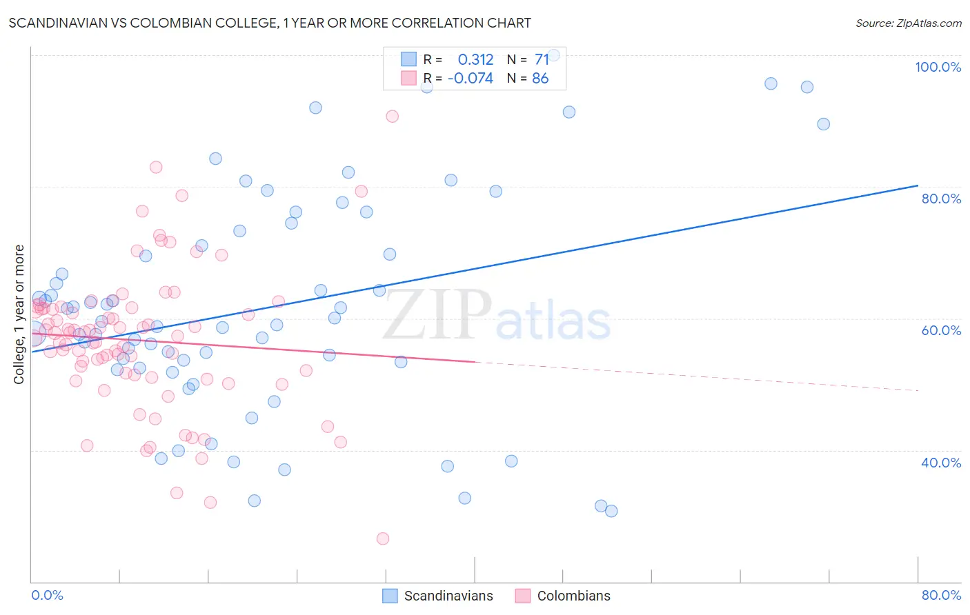 Scandinavian vs Colombian College, 1 year or more