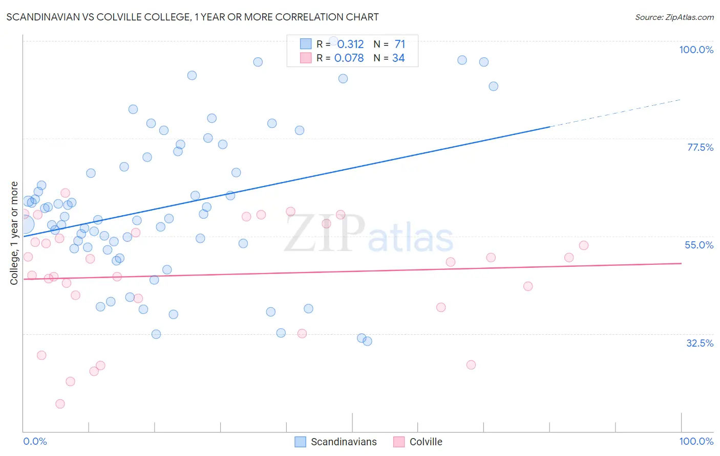 Scandinavian vs Colville College, 1 year or more