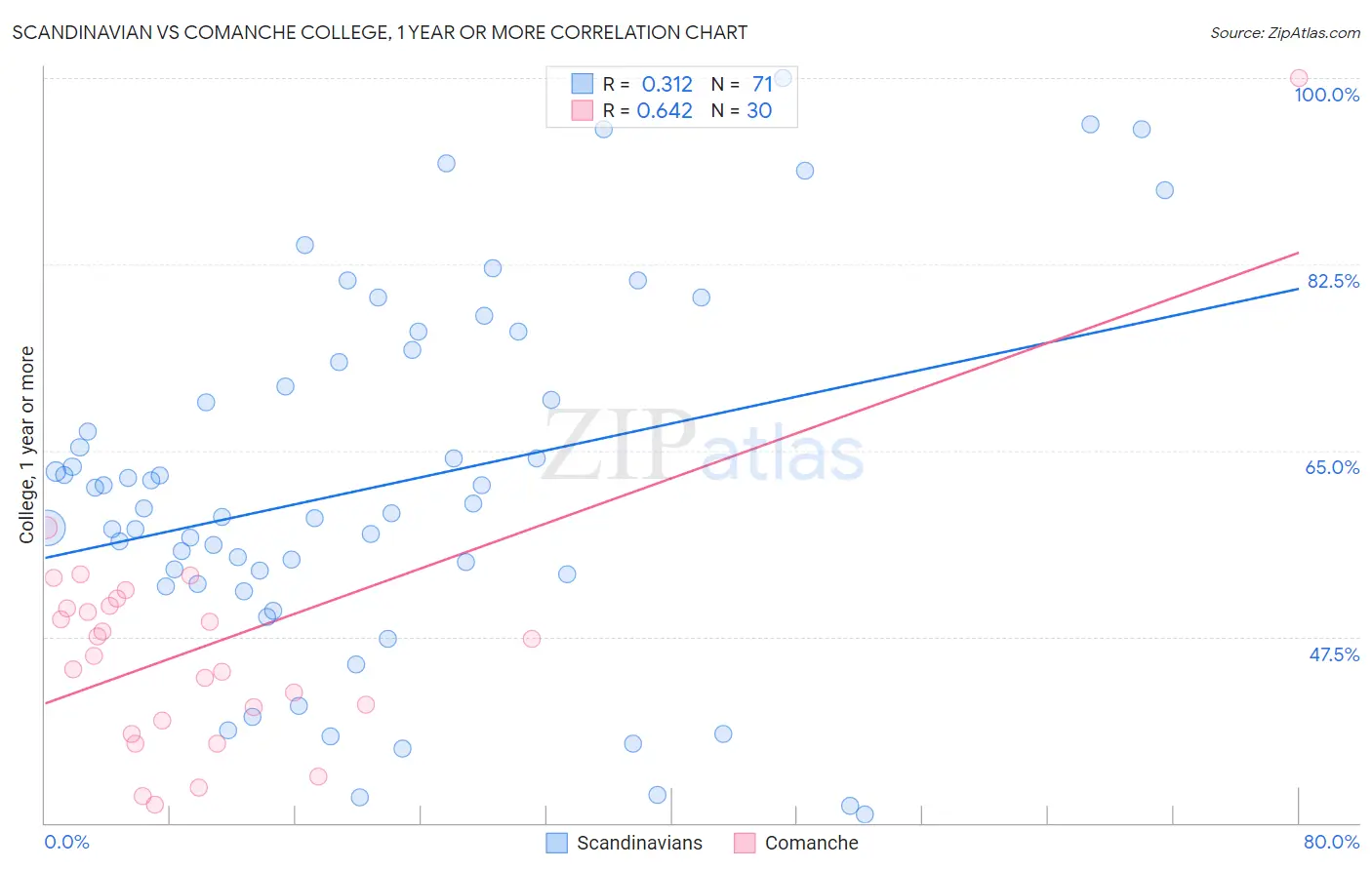 Scandinavian vs Comanche College, 1 year or more