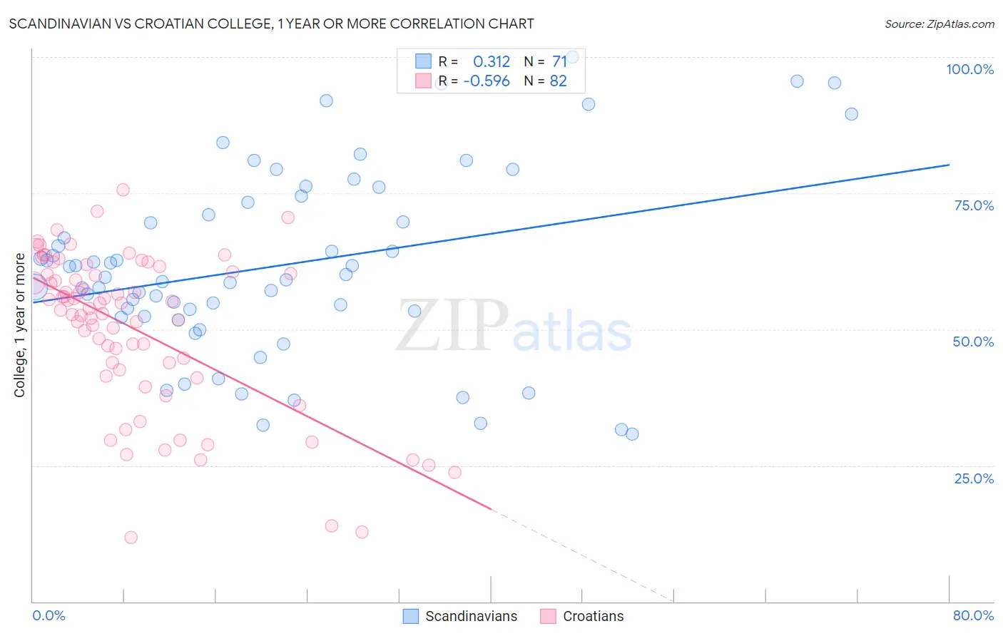 Scandinavian vs Croatian College, 1 year or more