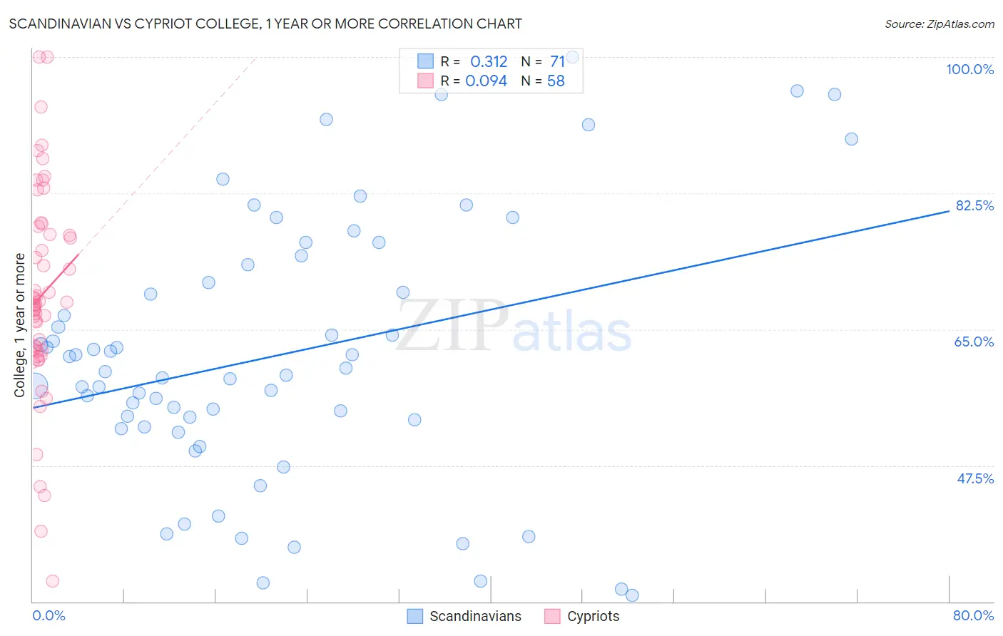 Scandinavian vs Cypriot College, 1 year or more