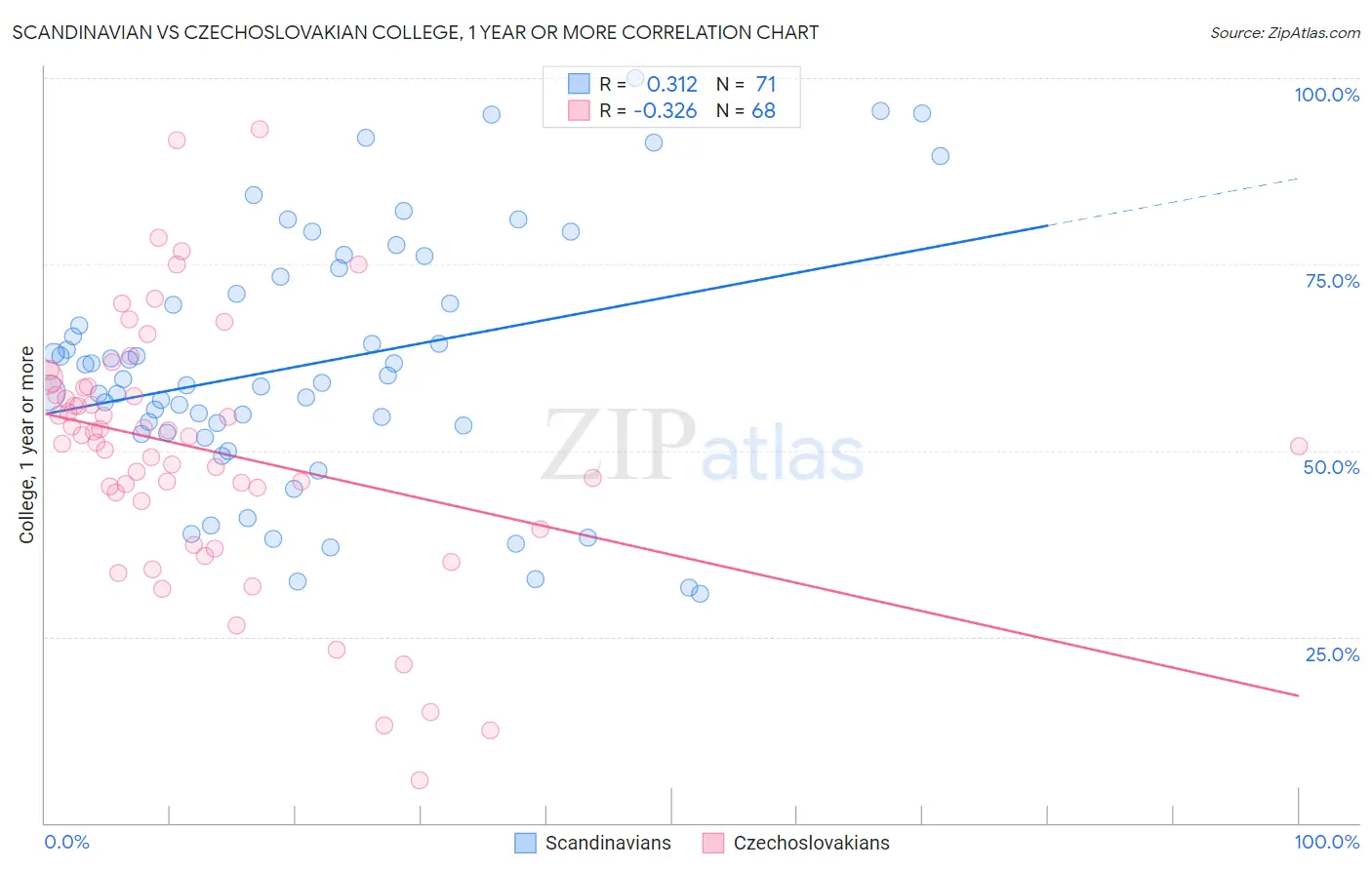 Scandinavian vs Czechoslovakian College, 1 year or more