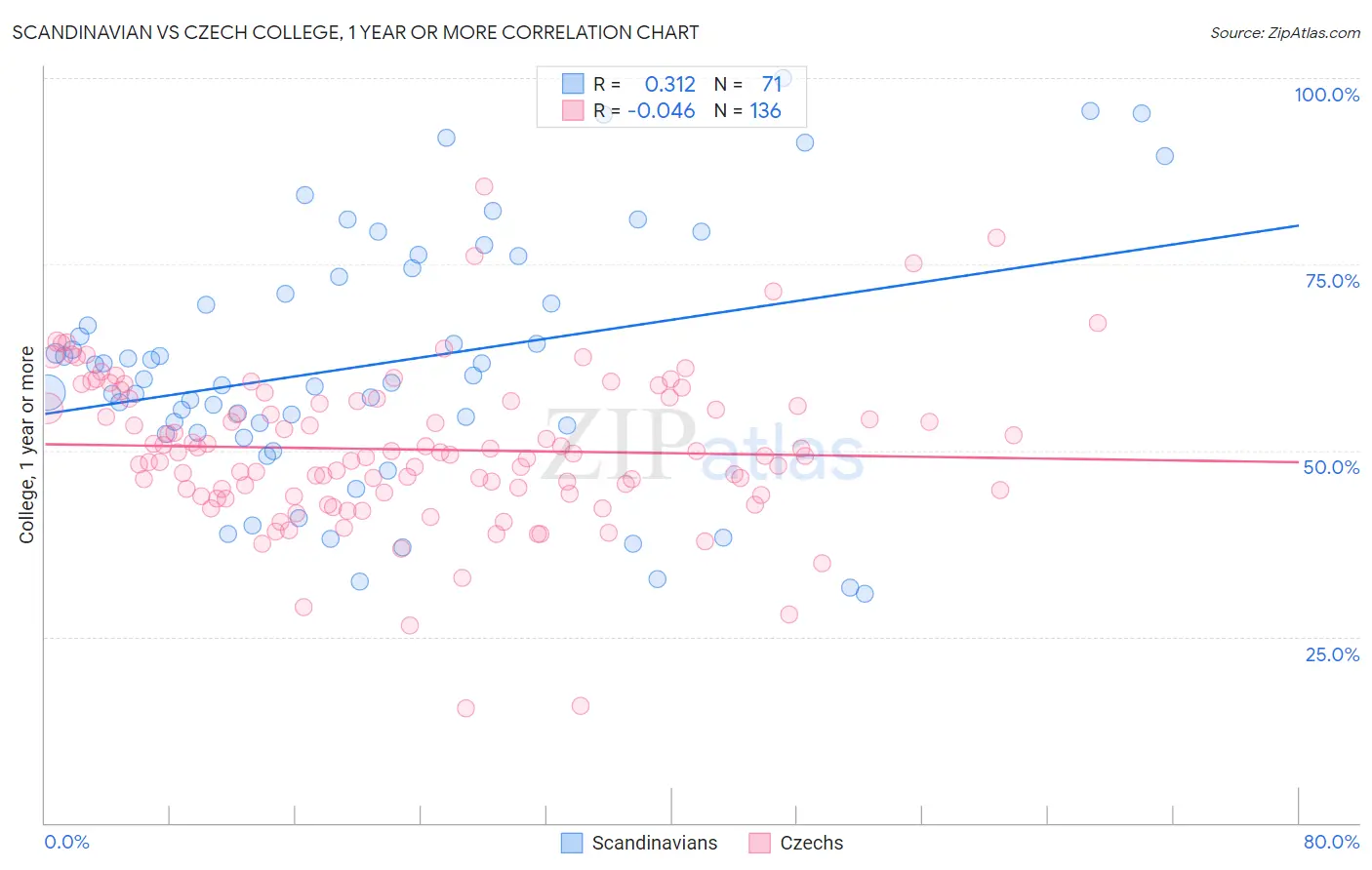 Scandinavian vs Czech College, 1 year or more