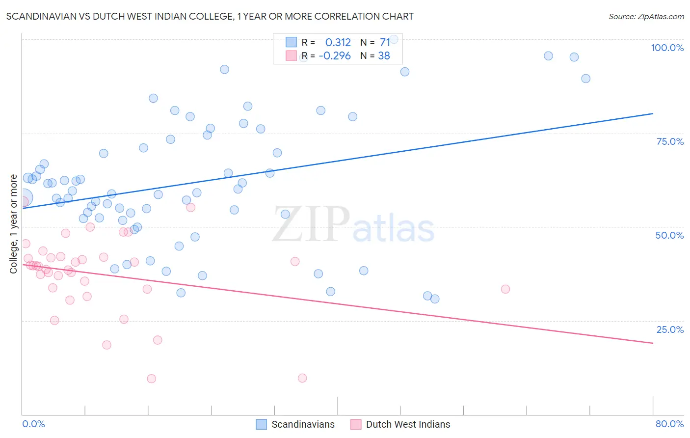 Scandinavian vs Dutch West Indian College, 1 year or more