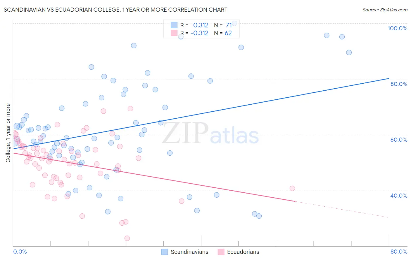 Scandinavian vs Ecuadorian College, 1 year or more