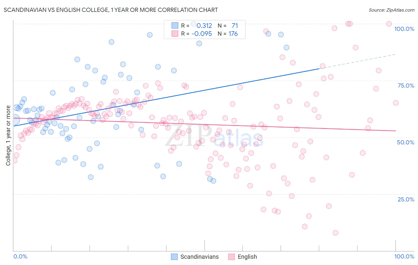 Scandinavian vs English College, 1 year or more