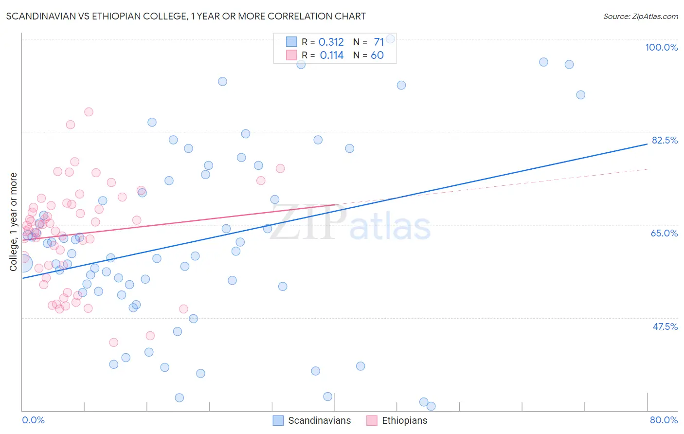 Scandinavian vs Ethiopian College, 1 year or more