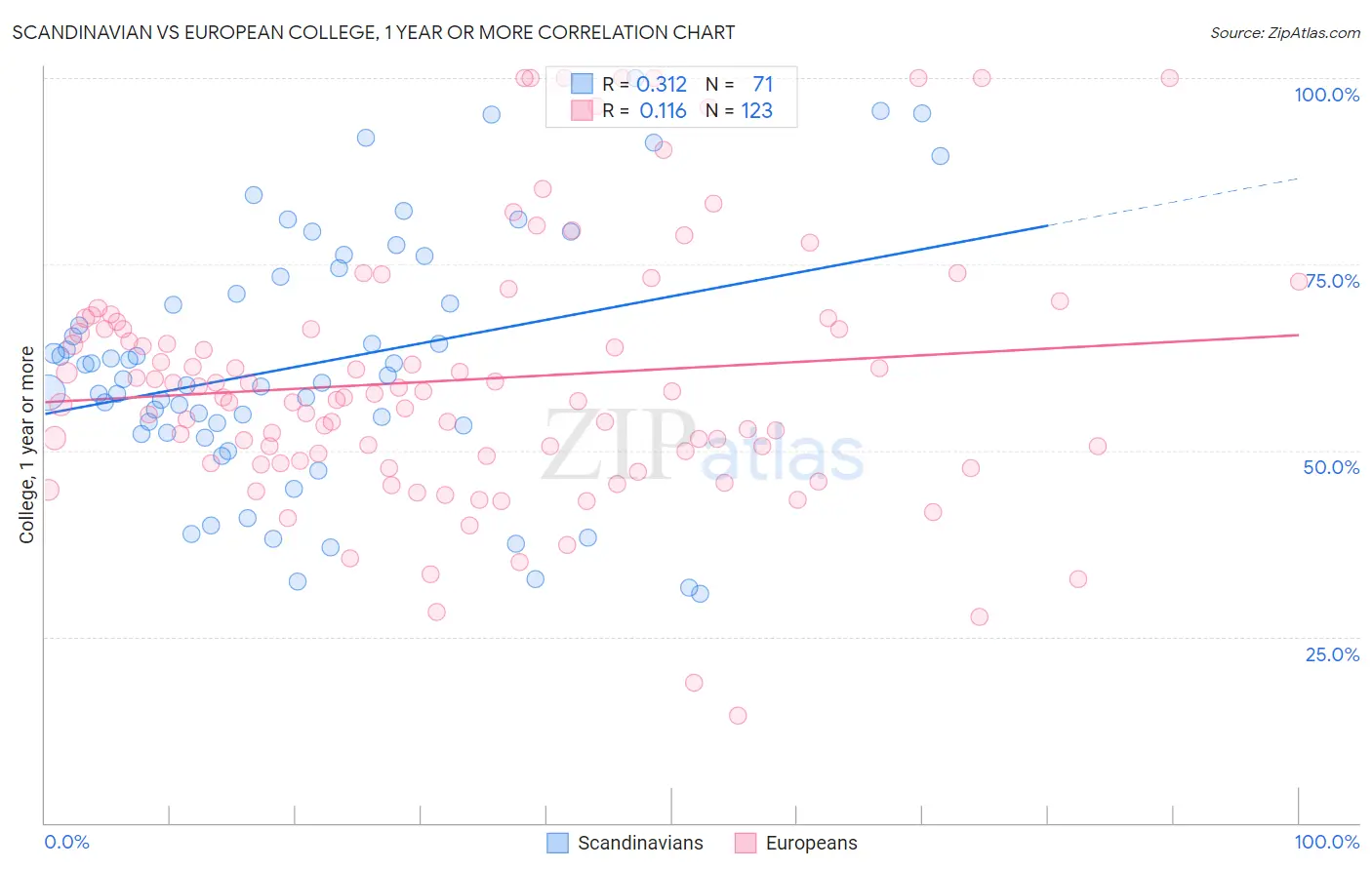 Scandinavian vs European College, 1 year or more