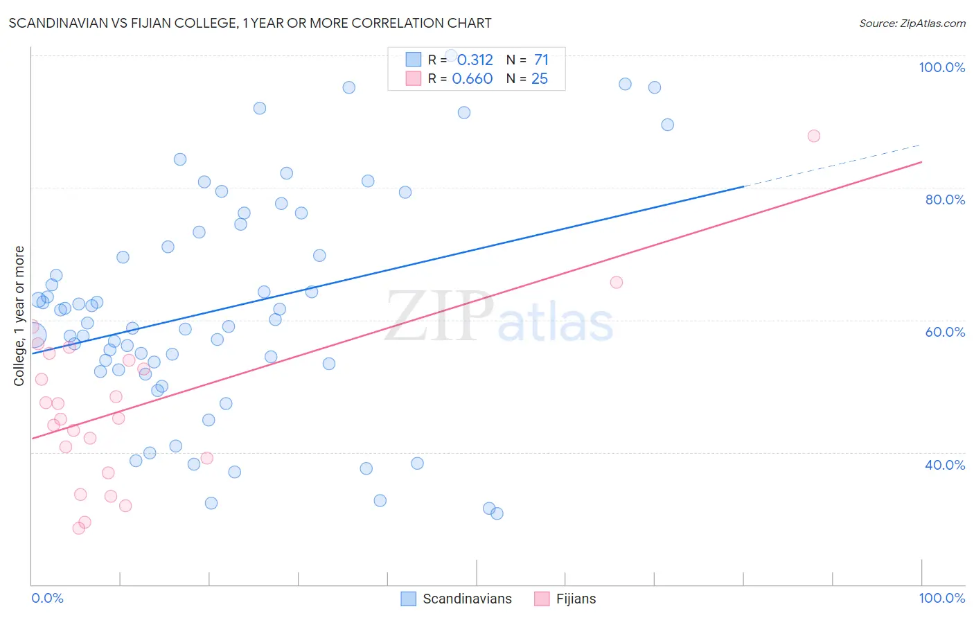 Scandinavian vs Fijian College, 1 year or more