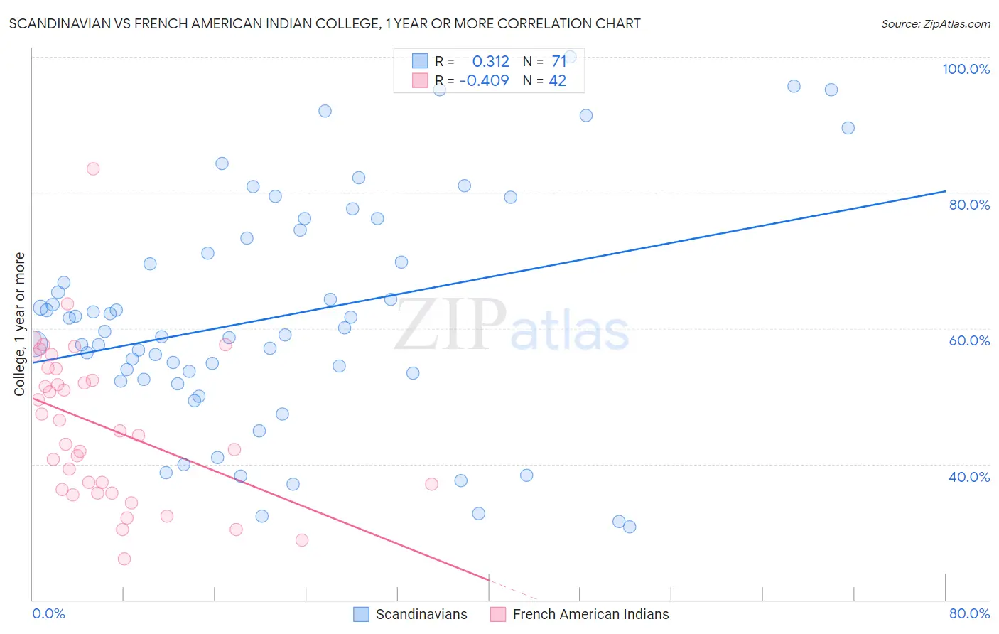 Scandinavian vs French American Indian College, 1 year or more
