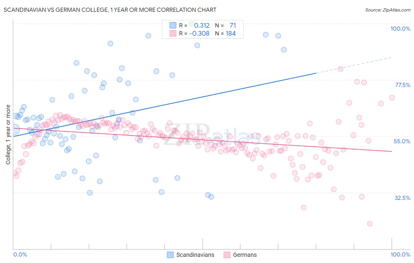 Scandinavian vs German College, 1 year or more