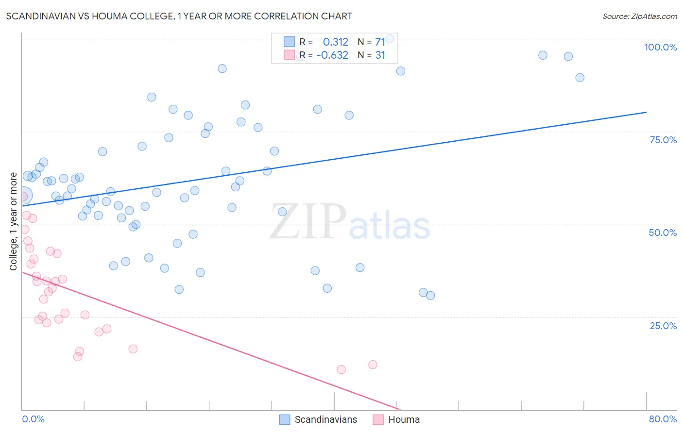 Scandinavian vs Houma College, 1 year or more