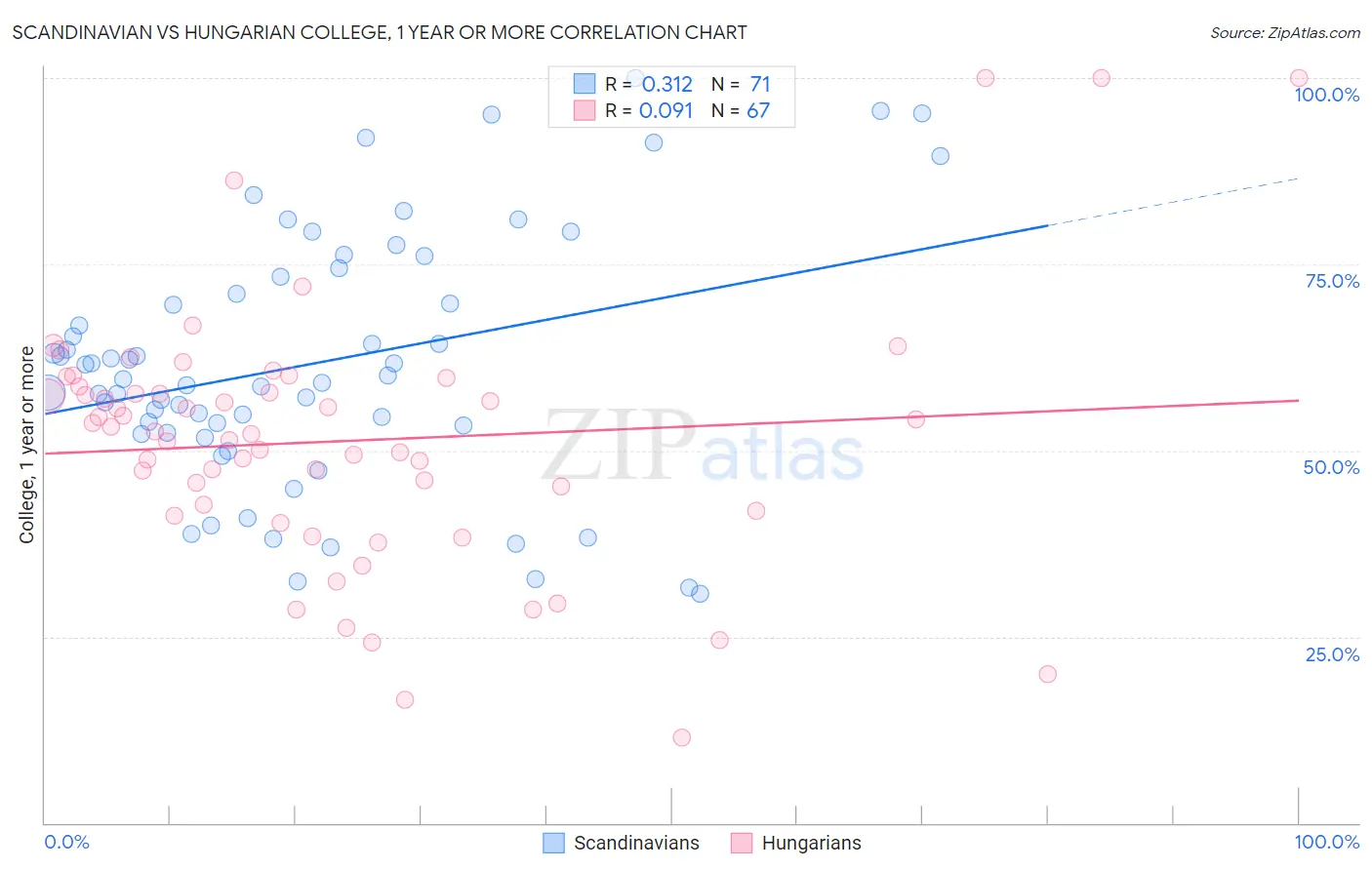 Scandinavian vs Hungarian College, 1 year or more